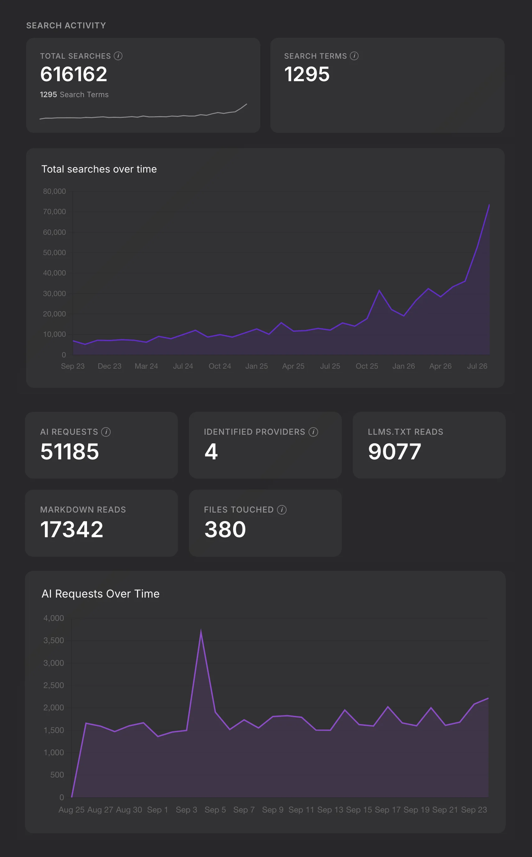 Search analytics showing total searches over time, above AI analytics showing AI requests, llms.txt and Markdown reads, and AI requests over time